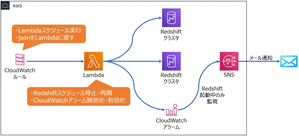 Redshiftスケジュール起動・停止で発生する不要なアラートを抑止する