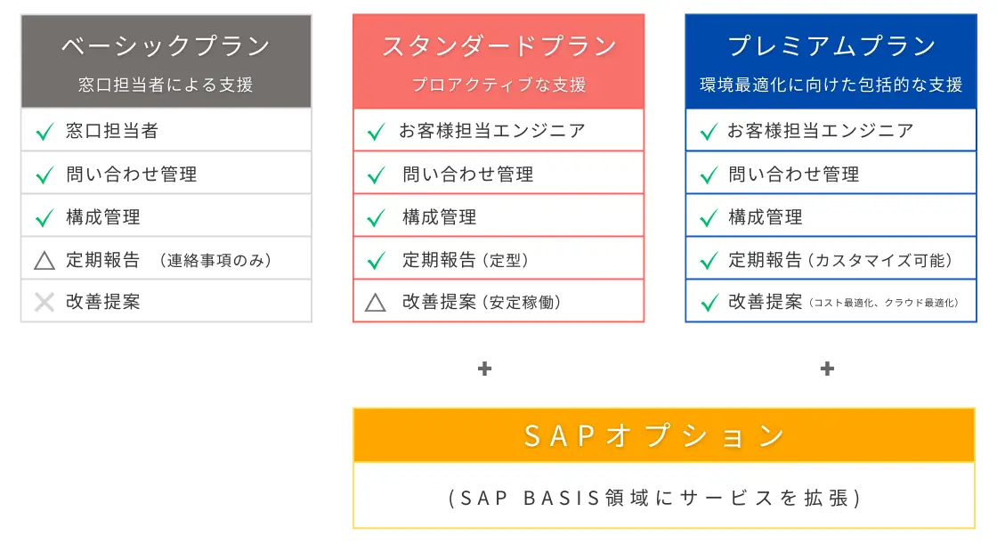 運用マネジメントサービス対応範囲