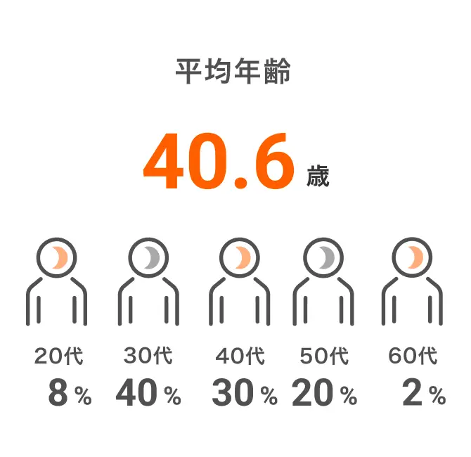 平均年齢