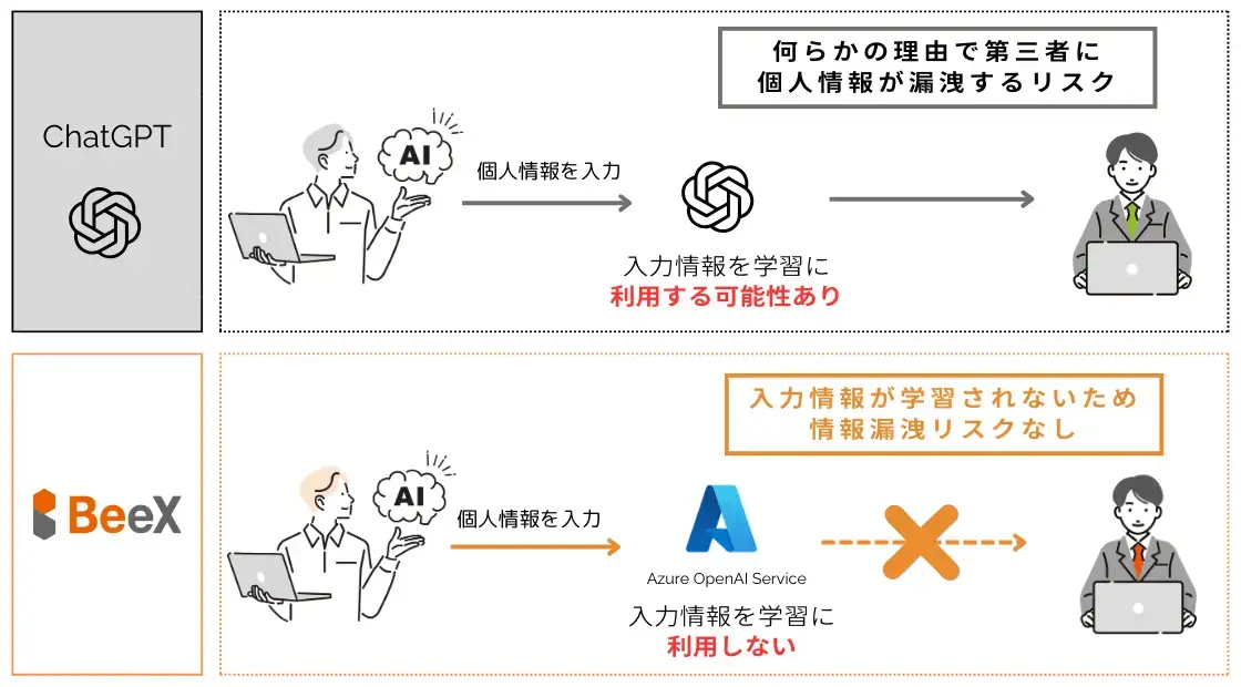 セキュアな環境