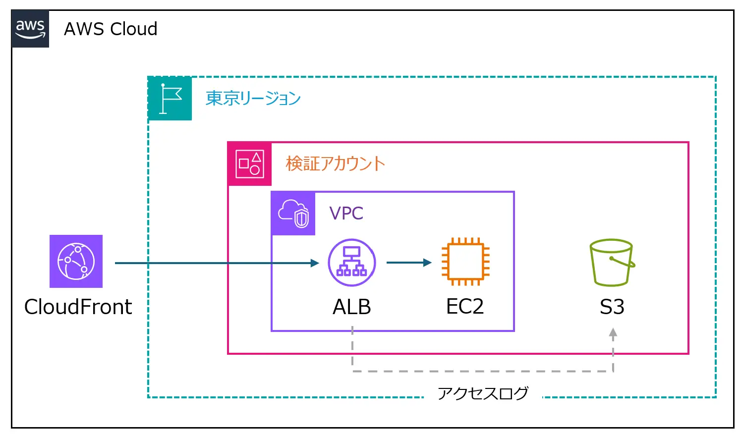 ALBのアクセスログと接続ログをS3へ出力する際のバケットポリシーの記載方法