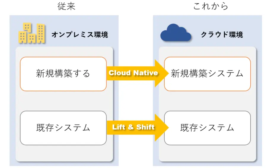 寄稿 リフトアンドシフト で始めるデジタルトランスフォーメーションaaaa 株式会社beex