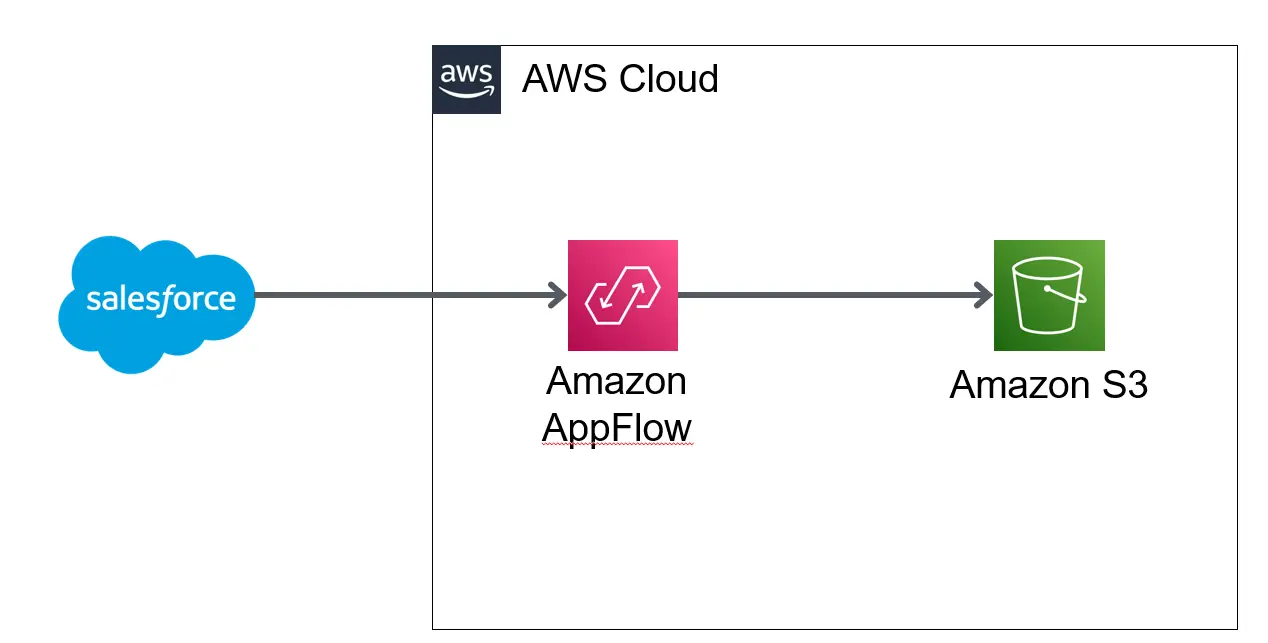 AppFlowでSalesforceイベントを取得する際の必須設定