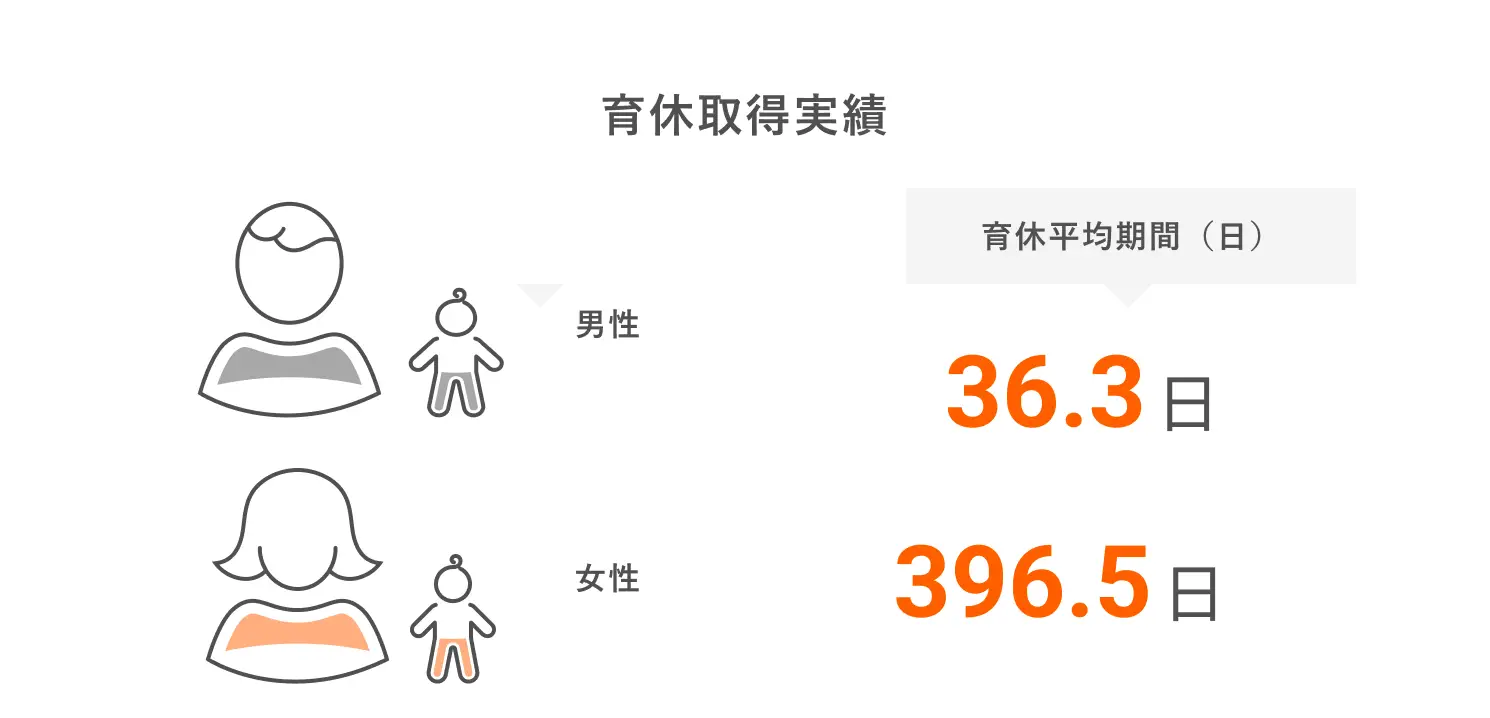 育休取得者の復職率
