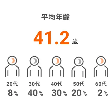 平均年齢