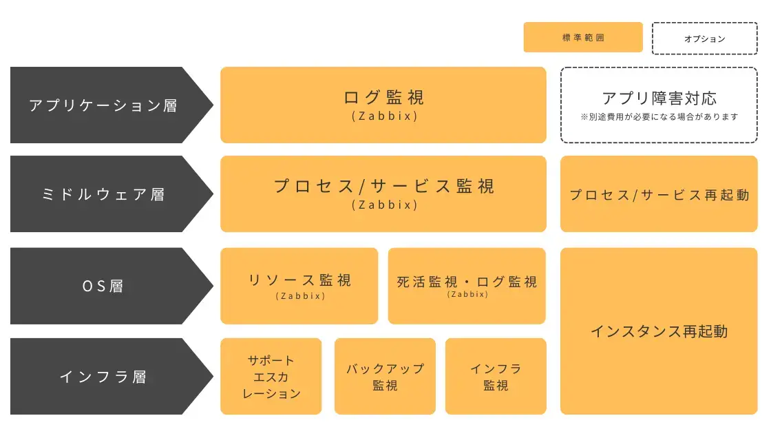 最適な移行戦略