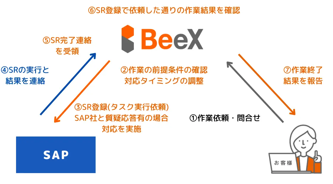 SR登録