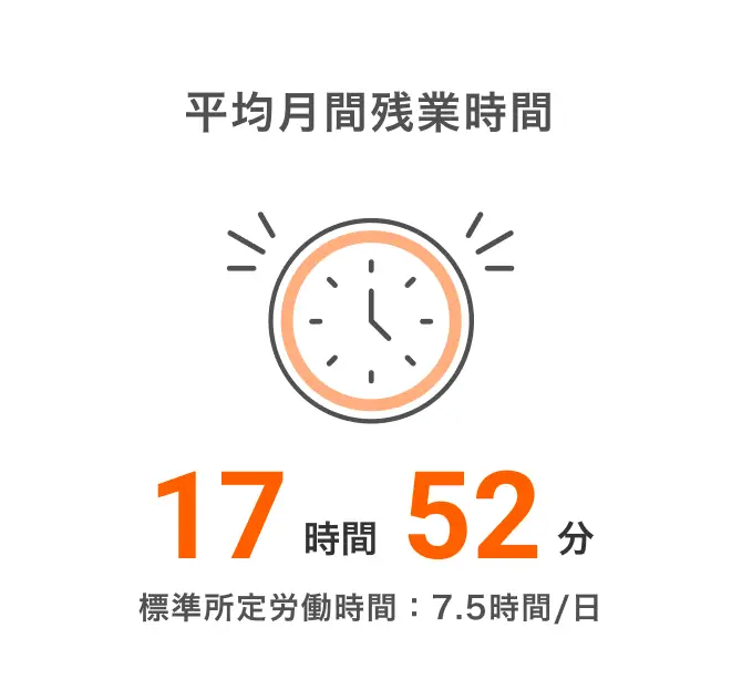 平均月間残業時間