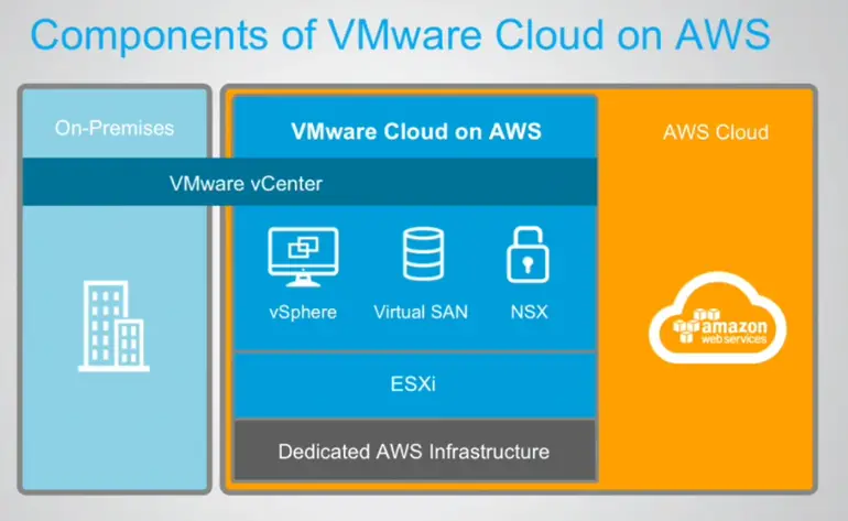 VMware Cloud on AWSをSAPで使うメリットとは？