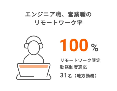リモートワーク率