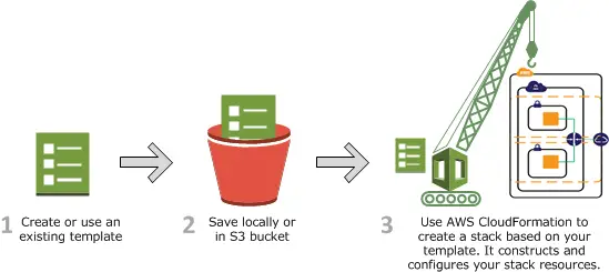 AWS CloudFormationで作成したリソースの変更や削除の制御方法