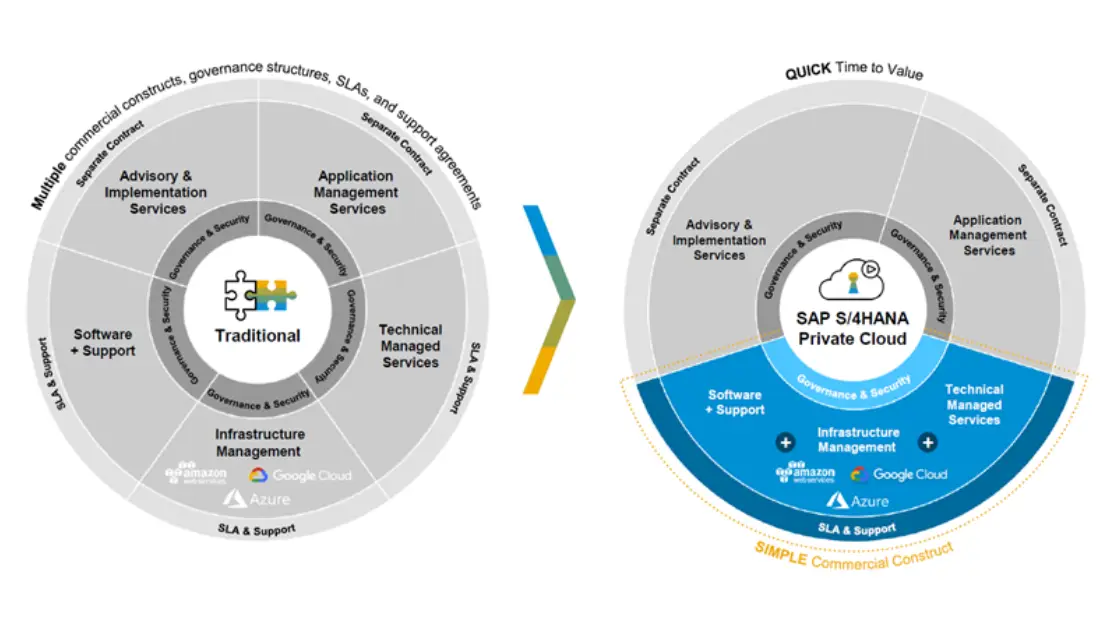 rise with sap