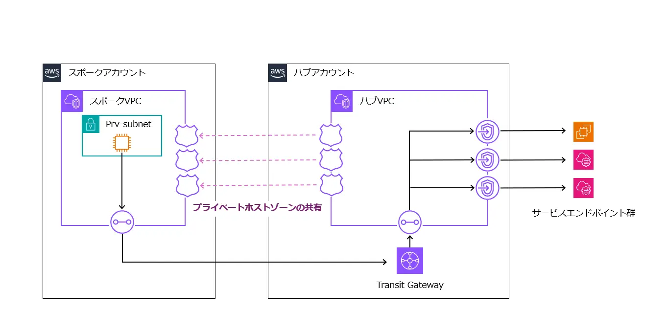 VPCエンドポイントを他アカウントのVPCに共有する手順