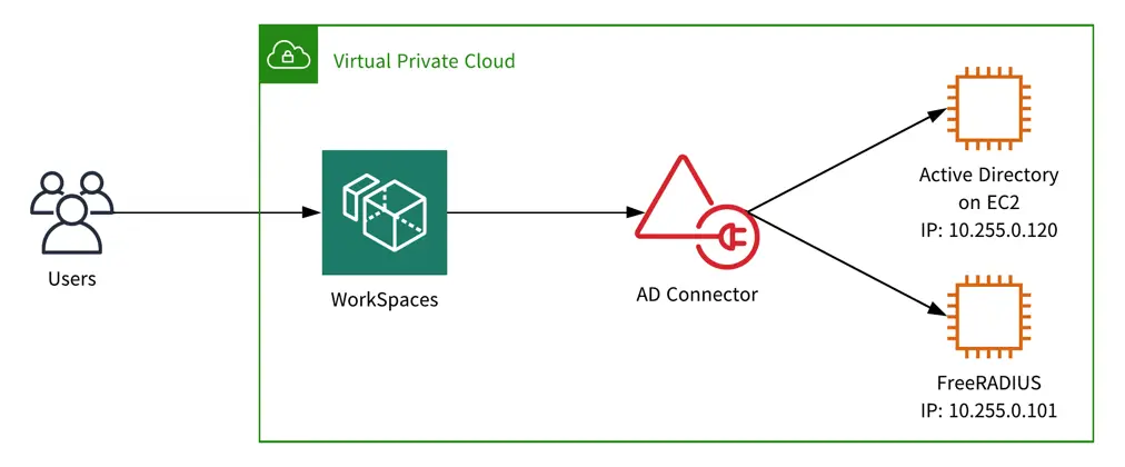 Amazon WorkSpaces で多要素認証（MFA）を利用する場合でもユーザは AD だけで管理したい