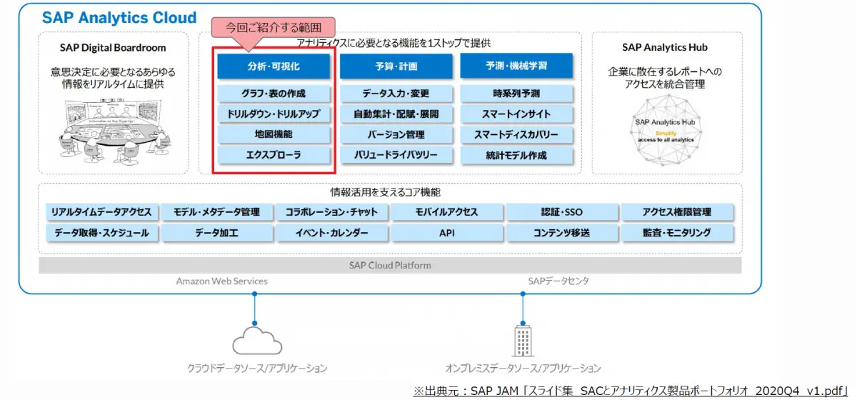 【寄稿】SAP Analytics Cloud活用事例に学ぶ、EXCELデータから部門別経営ダッシュボード作成