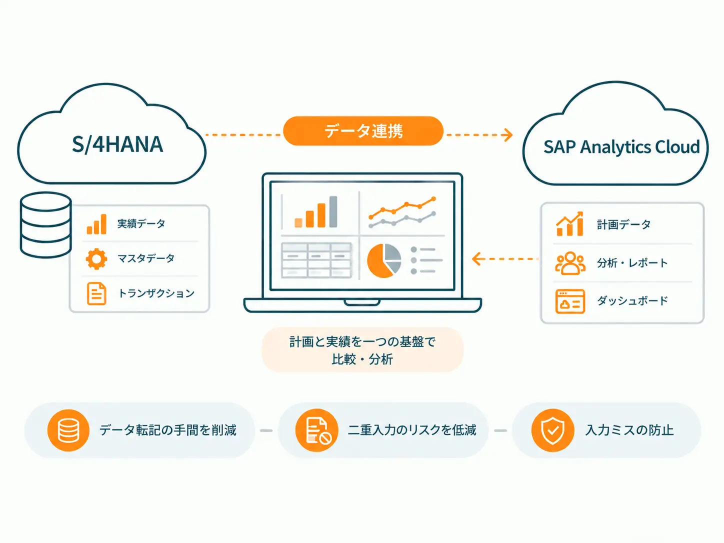 S/4HANAとシームレスに連携