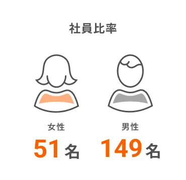 社員比率
