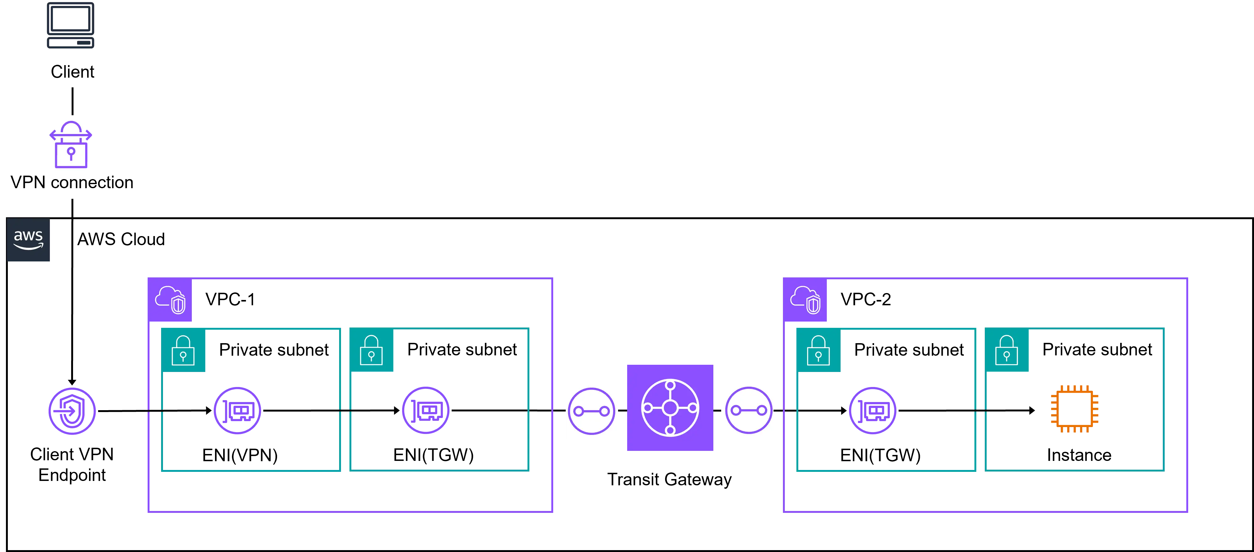 Client VPN→Transit Gateway→EC2とつなぐ際の構築手順と注意点｜基幹システムのクラウド移行・構築・導入支援のBeeX