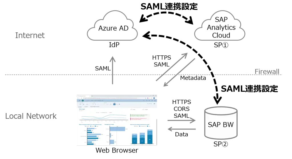SAP Analytics CloudのLive Data Connectionを設定する：SAML連携