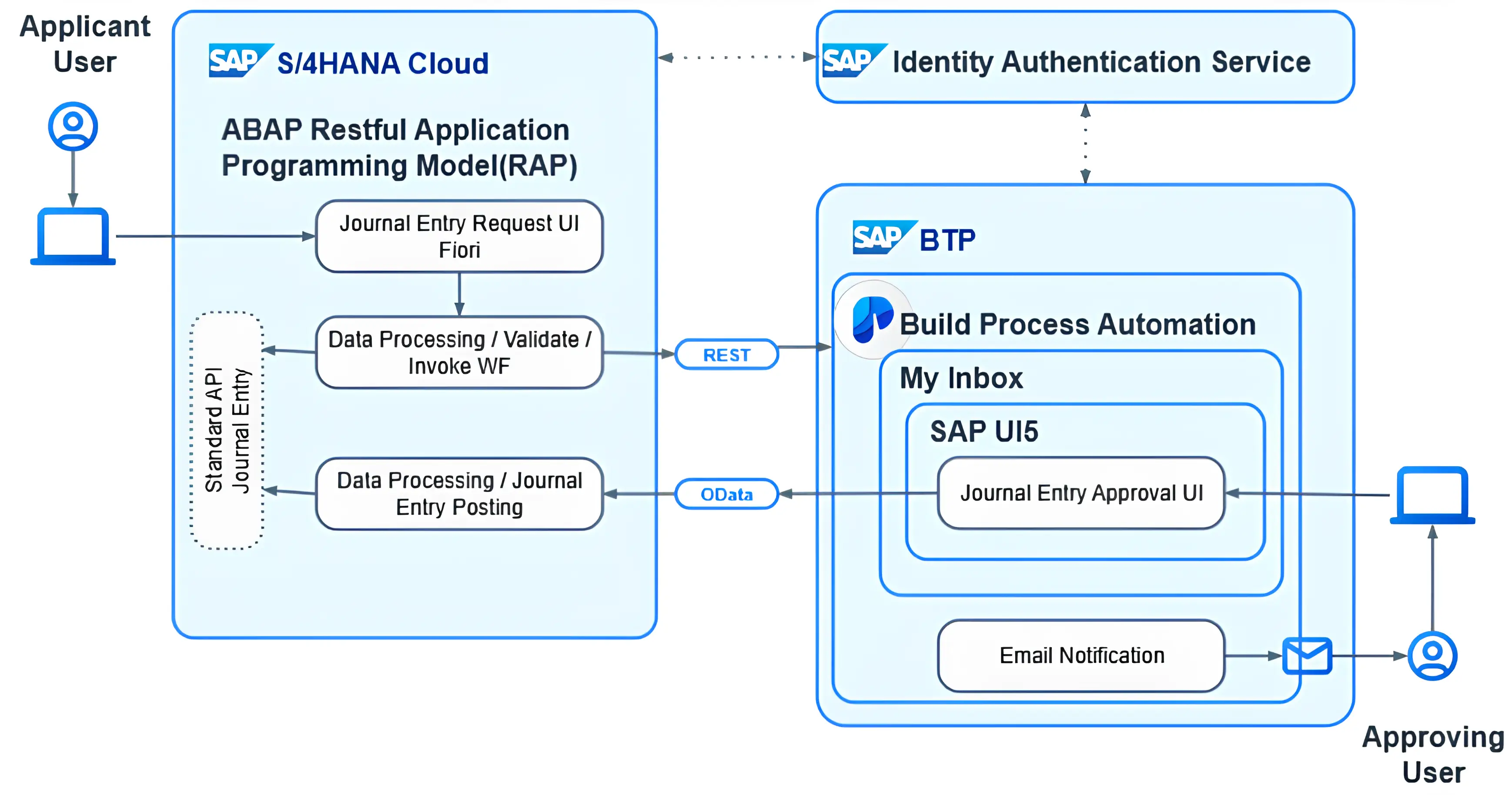 S/4HANA Public Editionの会計伝票登録機能の課題