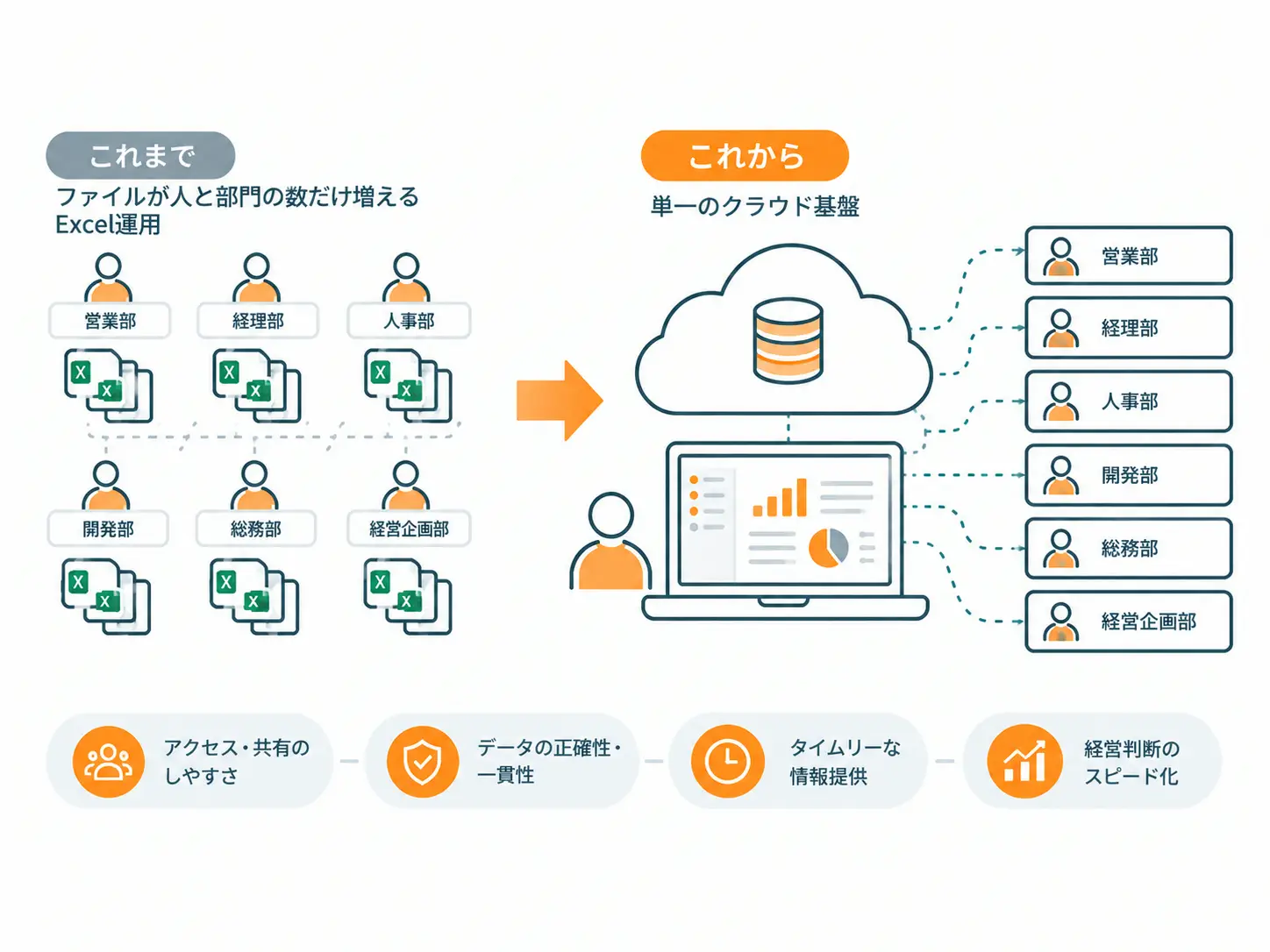 データの正確化
