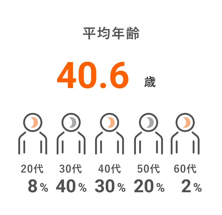 平均年齢