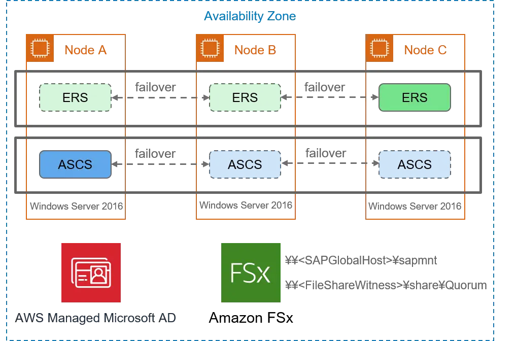 SAP S/4HANAでAmazon FSxを使ったWindowsクラスター構成（WSFC）を試してみた