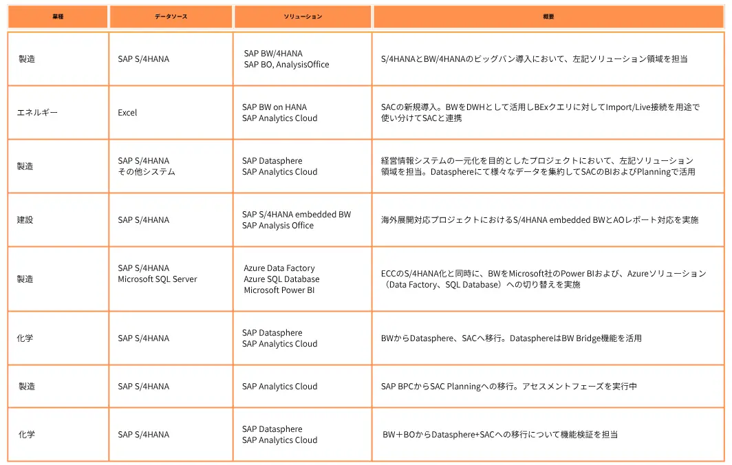 データ活用事例