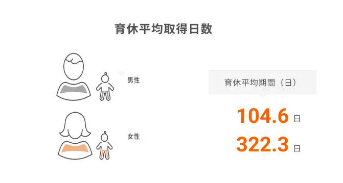 育休平均取得日数