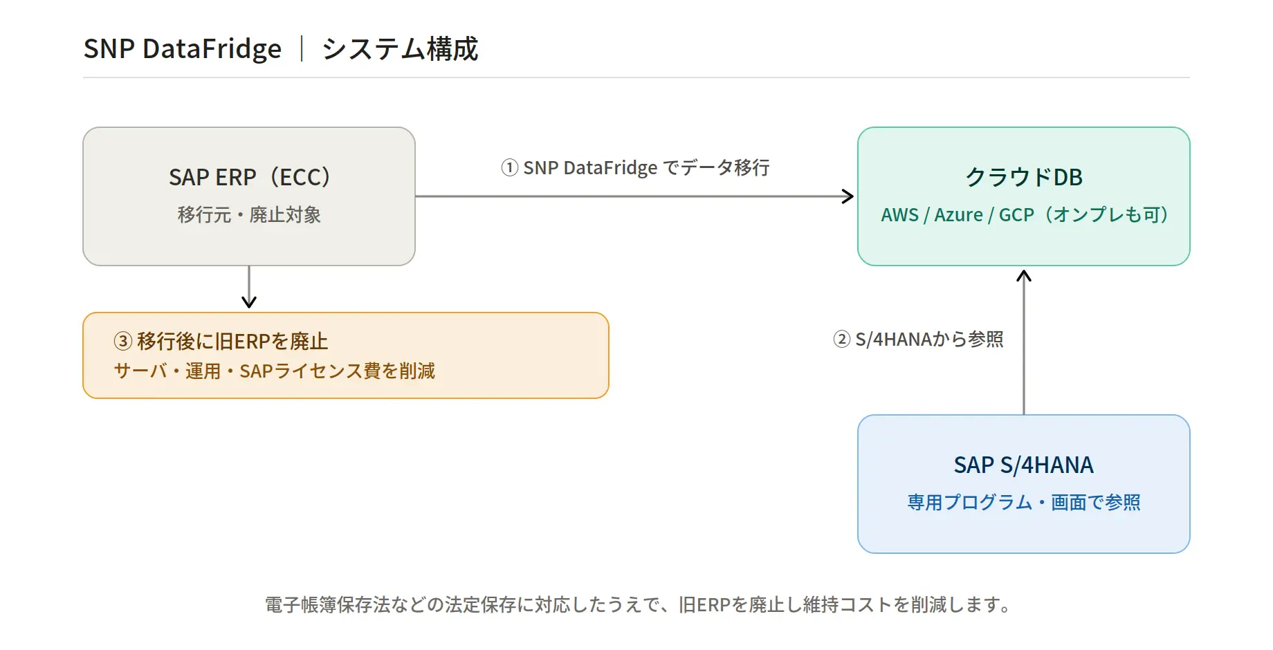 S/4HANA Public Editionの会計伝票登録機能の課題