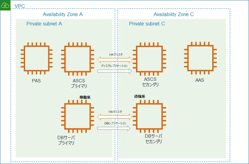 SAP on AWS マルチAZでのHA クラスタ化する際の考慮点