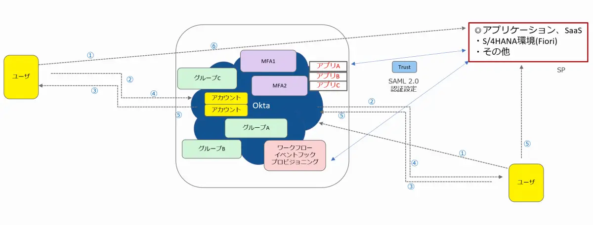 SAPの認証をOktaでシングルサインオンができるように設定する