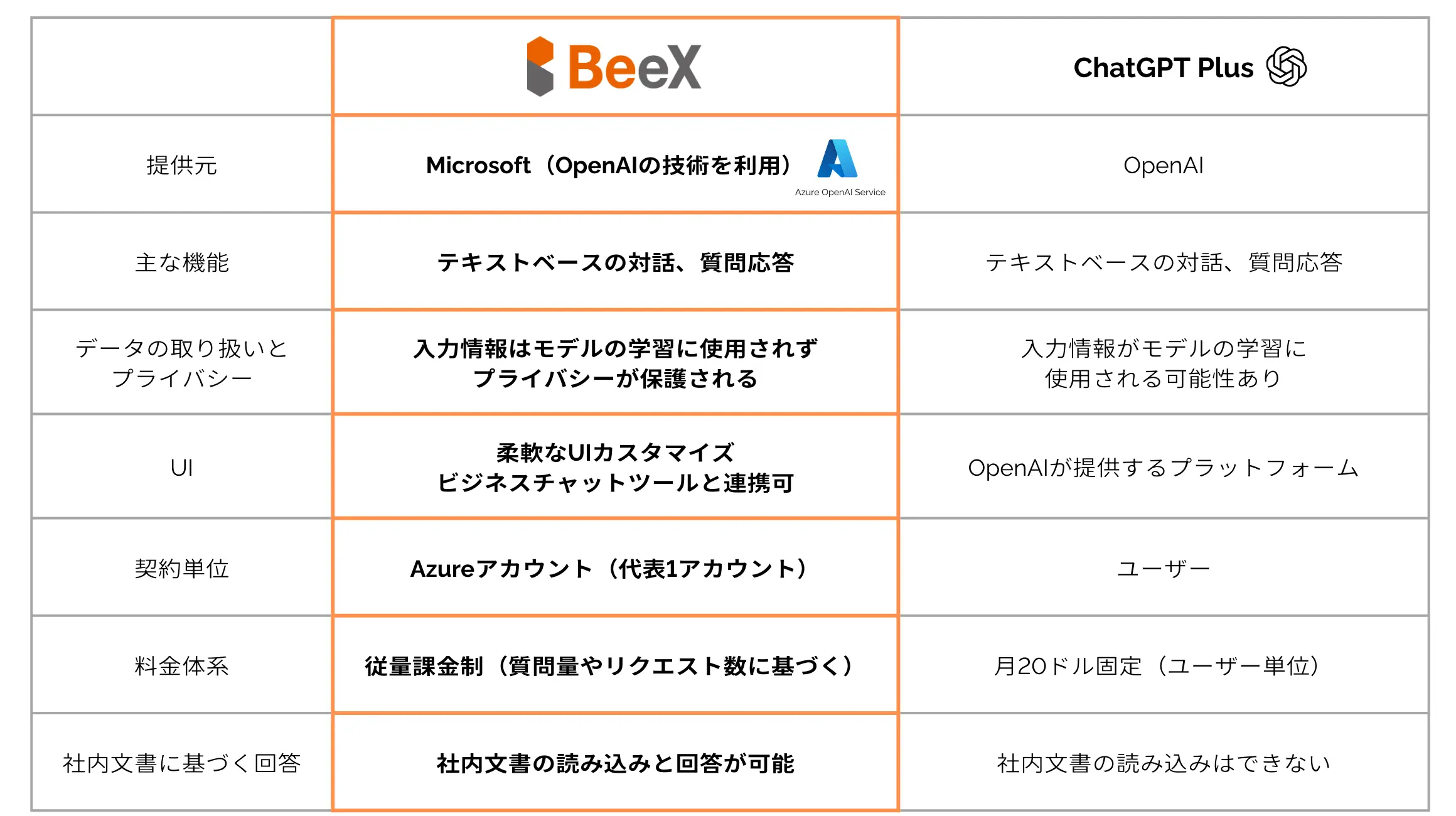 サービス比較