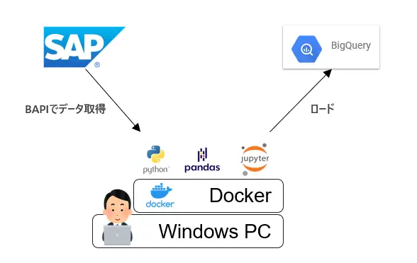 SAP ERPのデータをBigQueryに簡易ETLする(Pandas利用)