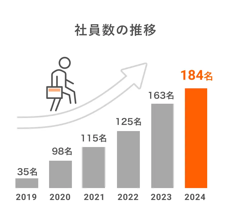 社員数の推移