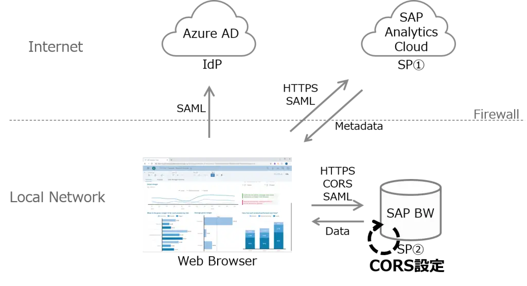 SAP Analytics CloudのLive Data Connectionを設定する：CORS対応