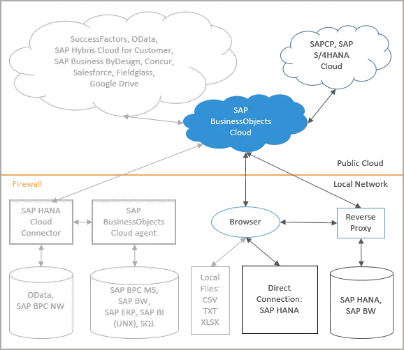 SAP Analytics Cloud(旧BO Cloud) からSAP Cloud Platform 上に格納されたIoTメッセージを参照する