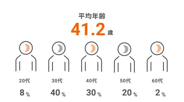 平均年齢