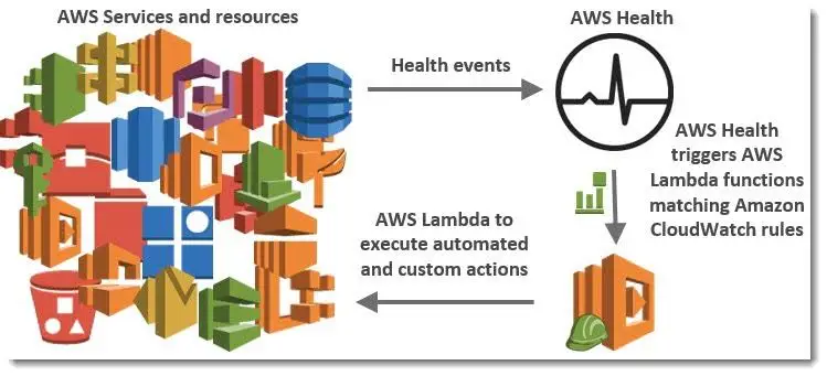 AWS Health からの通知を使って運用マニュアルタスクを減らしたい