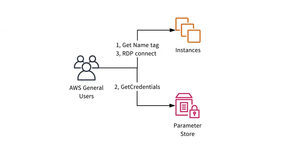 Windows Server に RDP 接続する時にパスワードを調べて入力したくないし文書にも書きたくない