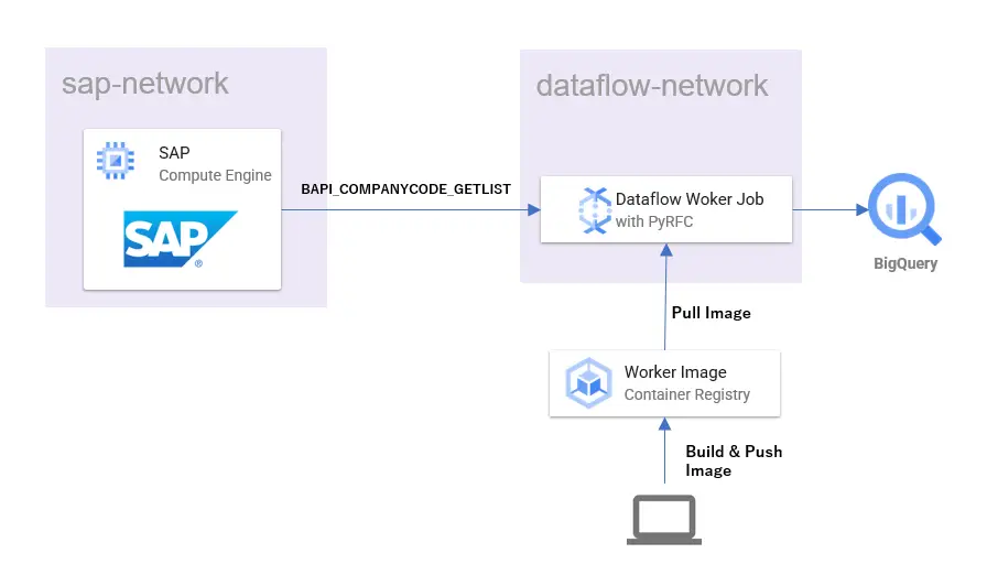 Dataflowのカスタムコンテナ+FlexTemplate使ってSAPからPyRFCでデータを抜き出してみる