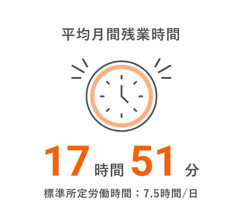 平均残業時間