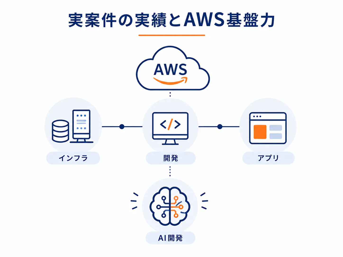 実案件の実績とAWS基盤力