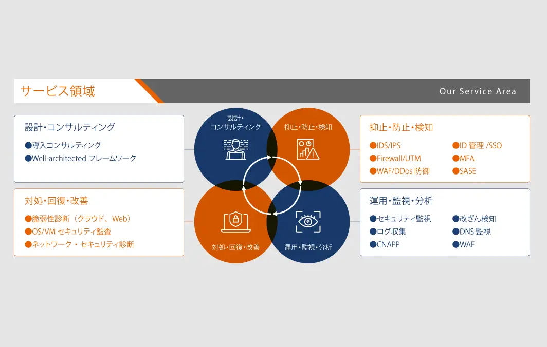 セキュリティ関連サービス