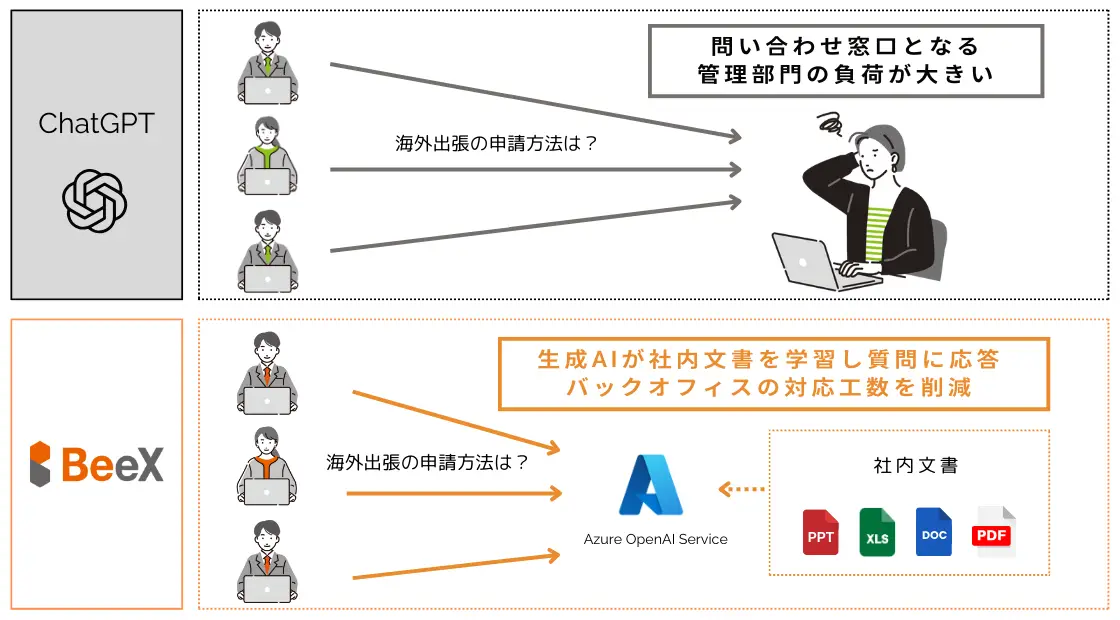 社内文書の学習