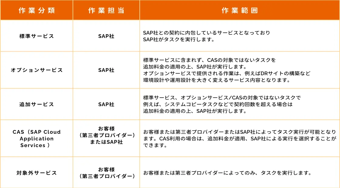 RISE with SAPのBASIS作業の役割と分担の概要